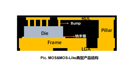 FOPLP-verpakkingen (Fan-Out Panel Level Packaging, FOPLP) - productstructuur ((face up)) - waferbump