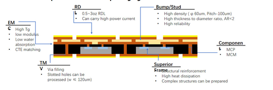 FOPLP-verpakking (Fan-Out Panel Level Packaging) - productstructuur ((face up)) - draadbundel