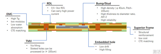 FOPLP-verpakkingen (Fan-Out Panel Level Packaging) Productstructuur Embedded Package